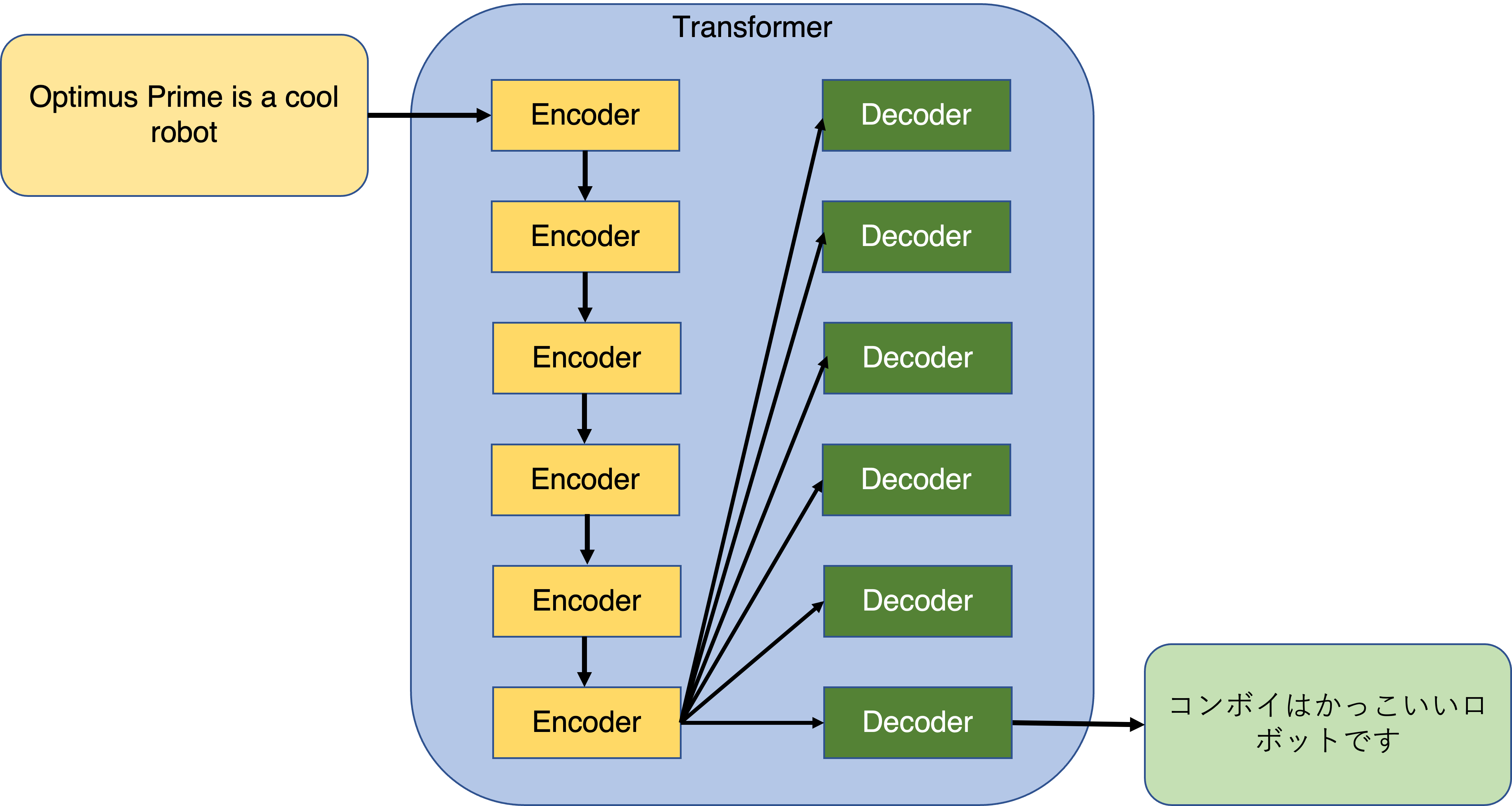 Transformers Models In Machine Learning: Self-Attention To The Rescue