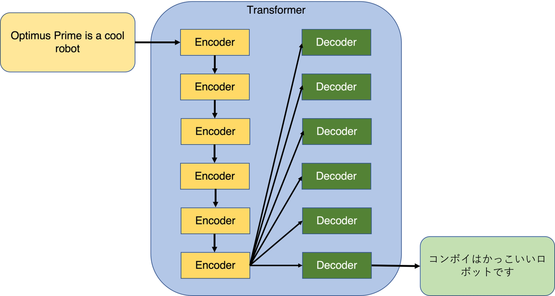 Series of encoders and decoders in a transformer model