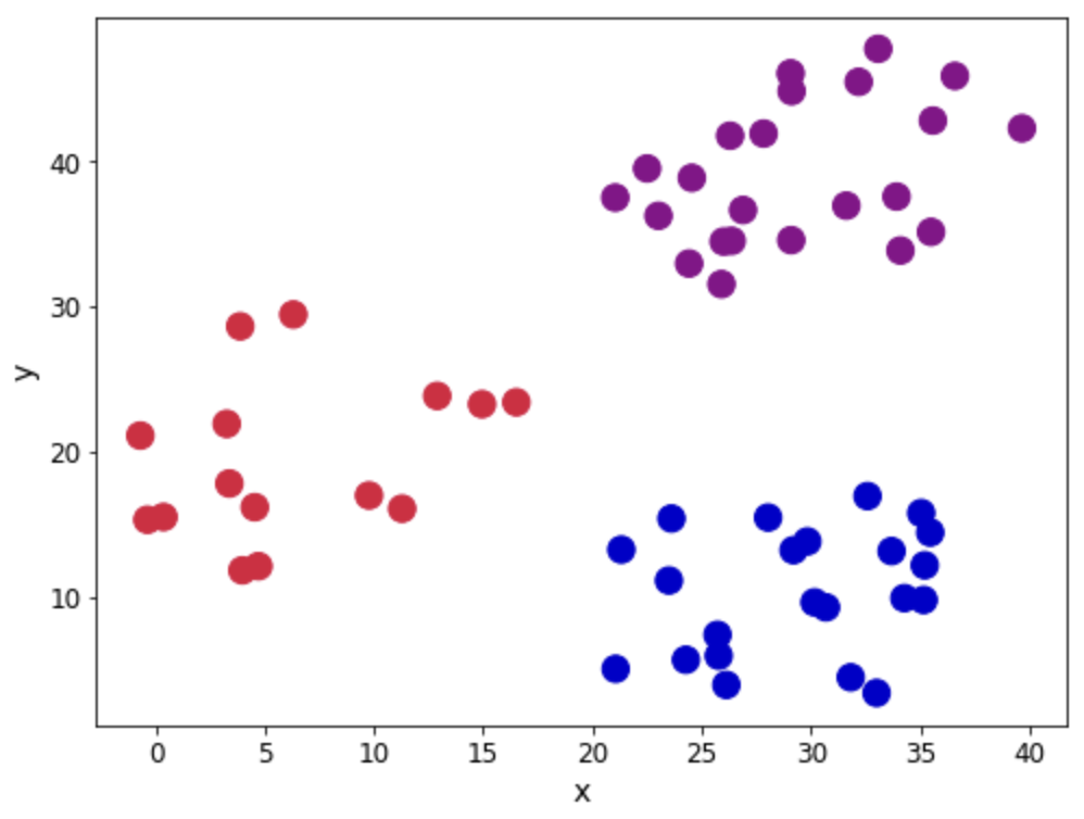 Scatter plot visualization of k means clustering dataset 