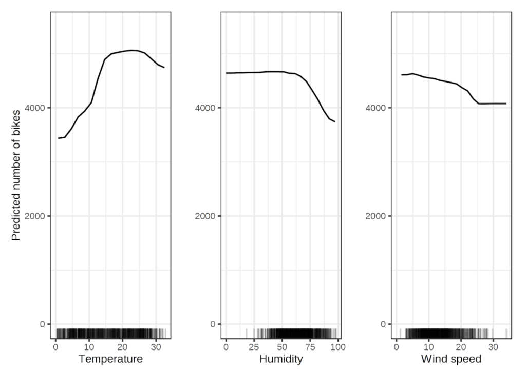 Three PDP plots showing the change in predicted number of bicycles vs temperature, humidity, and wind speed. Each plot is a single line showing how wiggling one of the 3 attributes above impacts the value of the target variable.