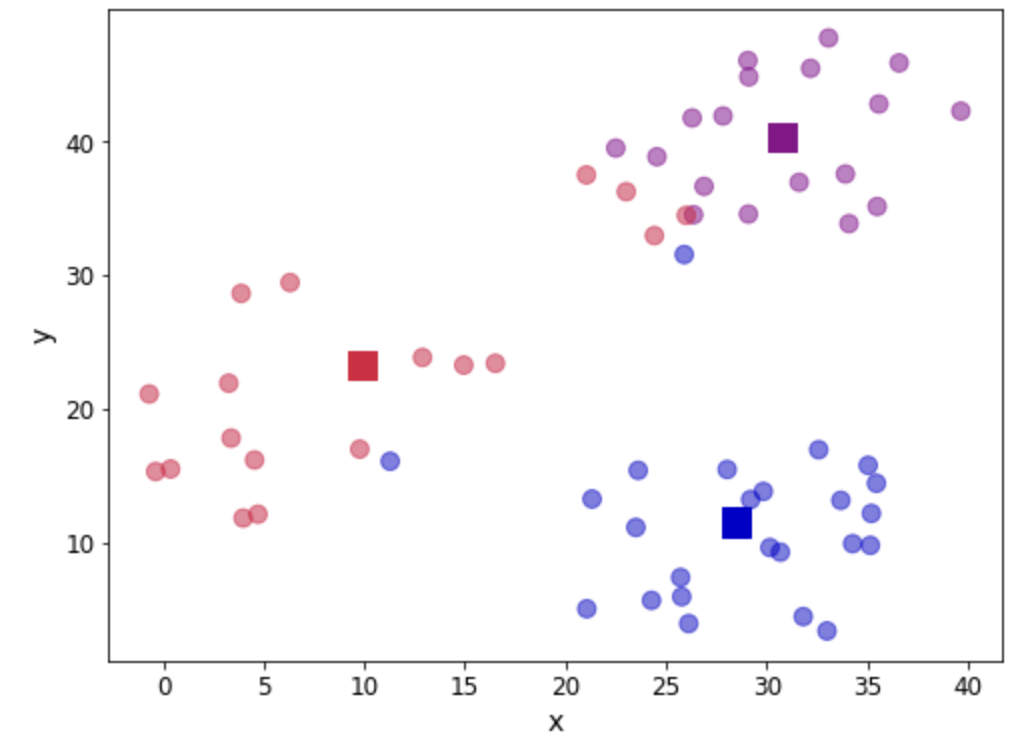 Updated k means cluster scatter plot visualization with centroids