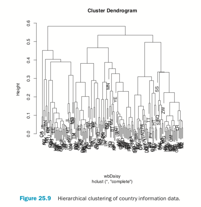 Hierarchical clustering of country information data