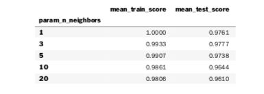 n neighbors train and test scores