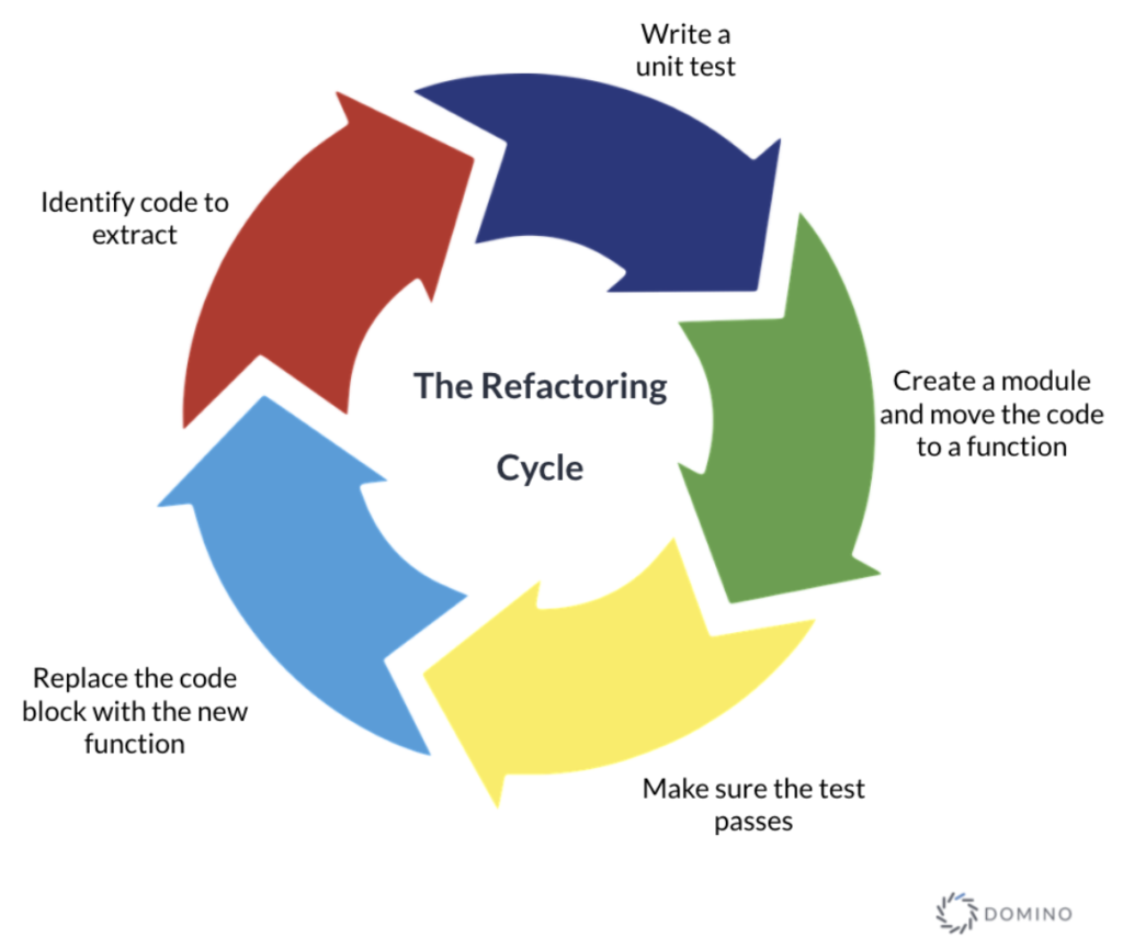 The refactoring step cycle