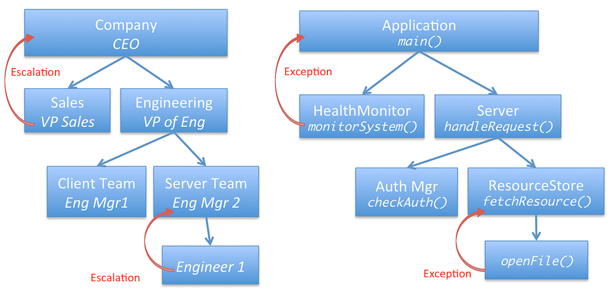 Management Lessons From Software Engineering