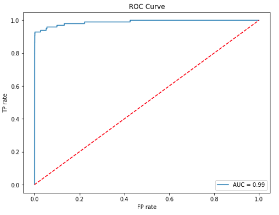 ROC curve showing the change of TP/FP rate 