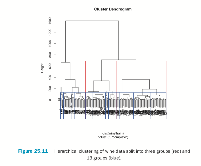 Hierarchical clustering of wine data split into three groups