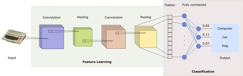 Convolutional Neural Networks with PyTorch | Domino Data Lab
