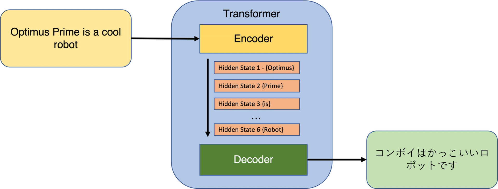 Hidden states from encoding to decoding in a transformer model