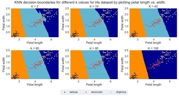 The effect of K selection on decision boundary and class prediction