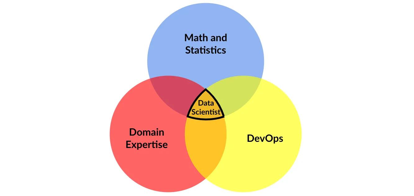 The unification of Domain Expertise, Math, Statistics and DevOps