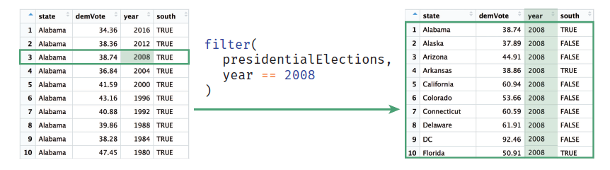 Using the filter() function to select observations from the presidentialElections data frame