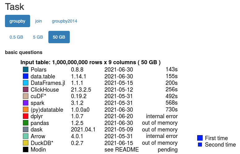 Polars - A lightning fast DataFrames library