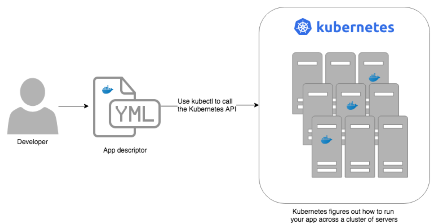 Kubernetes diagram outlining the relationship between developer and container