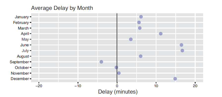 Scatter plot in ggplot2 of delays by month in flight data