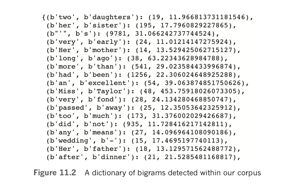 A dictionary of bigrams detected in a corpus