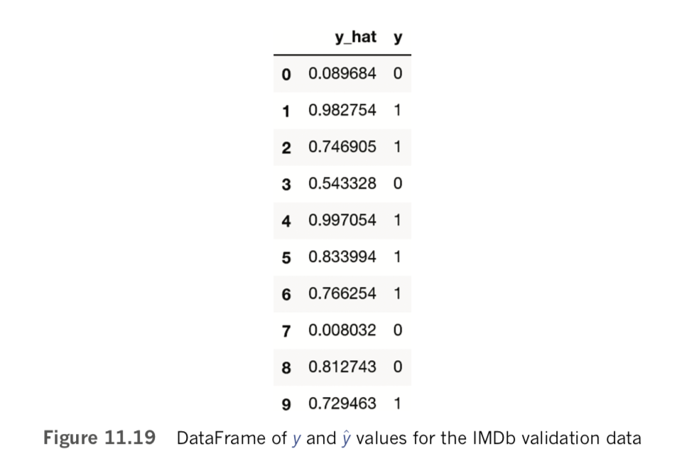 DataFrame of y and y values for the IMDb validation data