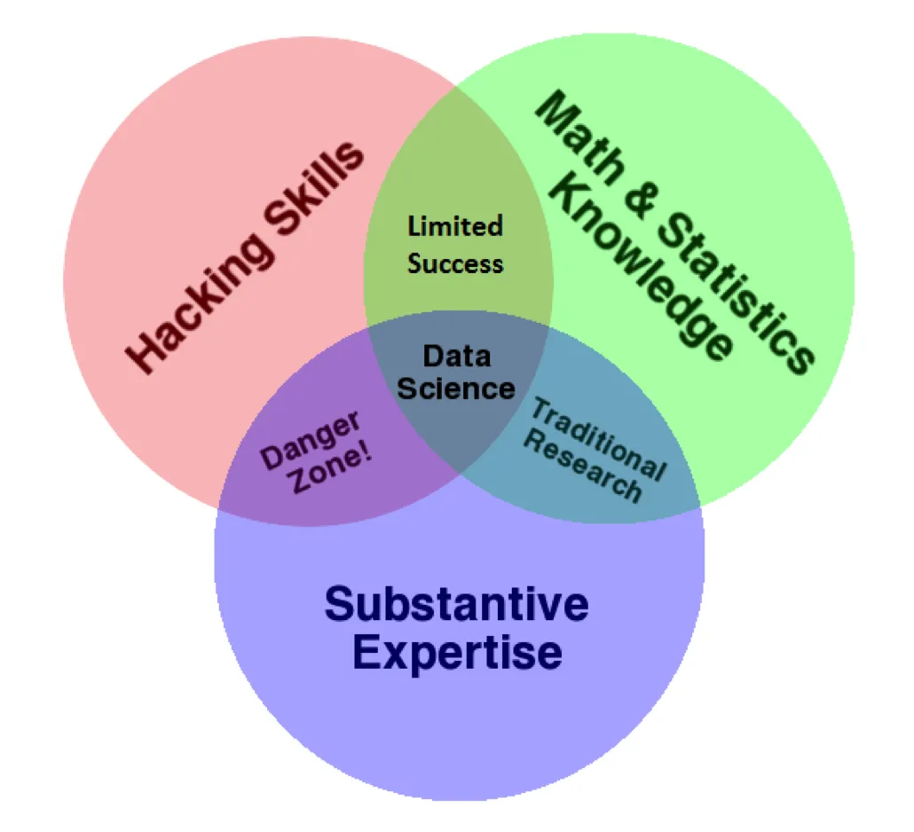 Three layers of what makes data science
