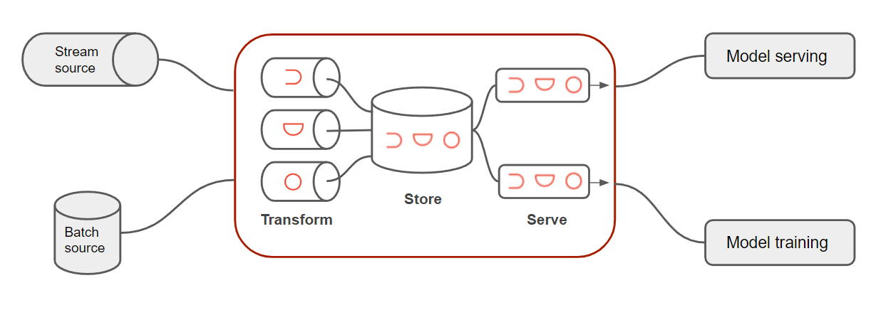 Main components of a feature store