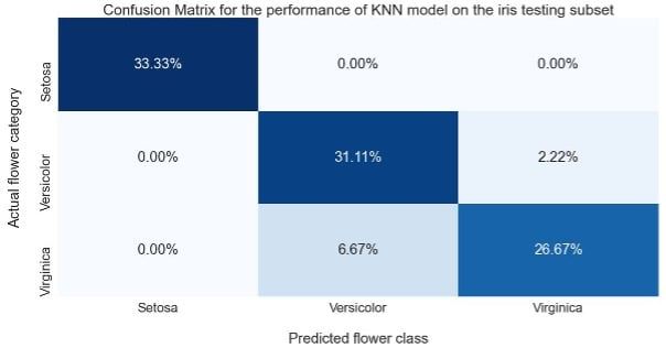 Confusion matrix illustrating the generalisation performance of the KNN model
