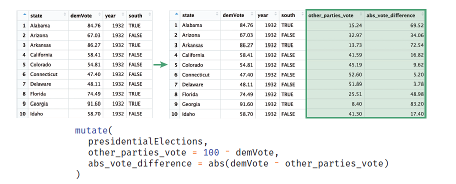 Using the mutate() function to create new columns on the presidentialElections data frame