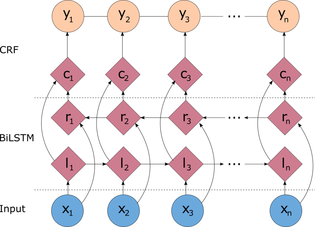 The lowest layer contains the inputs x1, x2, ..., xn. They are connected to nodes l1,l2, ..., ln above with lateral connections in the right direction (this is the left context). Above is a corresponding set of nodes r1,r2,...,rn with lateral connections pointing from right to left (this is the right context). Both the r and l nodes feed to a layer above with nodes c1,c2,...,cn that captures both the right and left context. The c-nodes then feed to the y1,y2,...,yn outputs. The c and y nodes represent a CRF, and the l and r nodes are the two LSTMs.