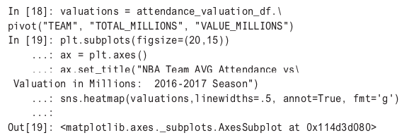 Code for valuation heatmap of NBA team data