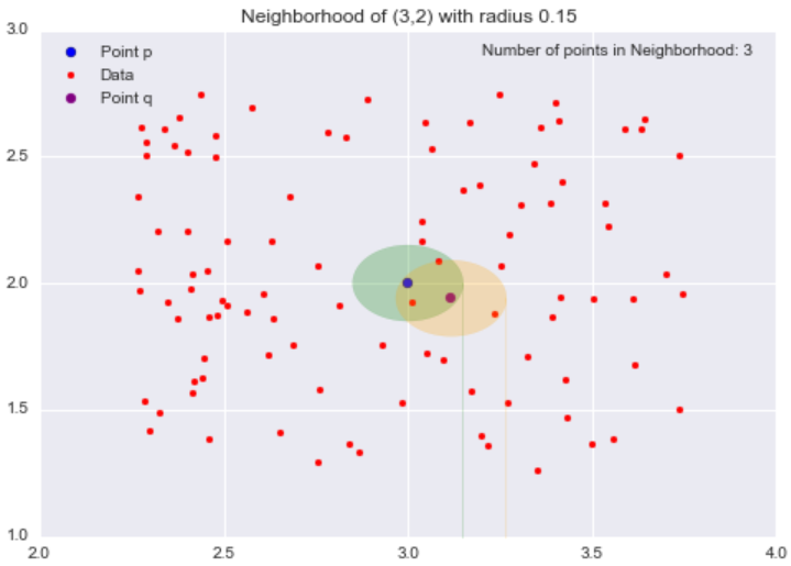 Neighborhood of (3,2) with radius 0.15