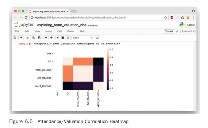 Attendance/Valuation Correlation Heatmap