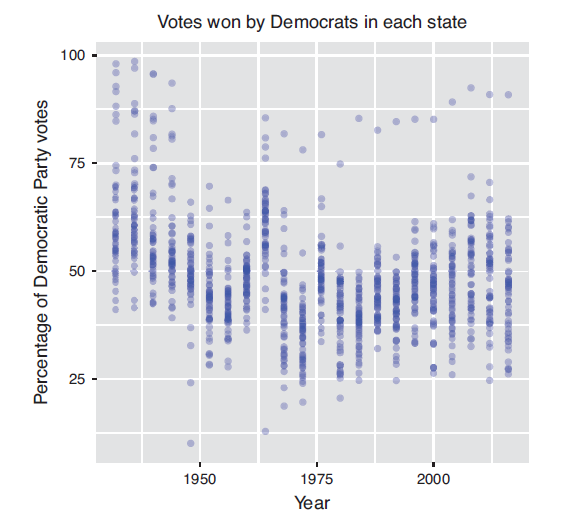 Percentage of votes cast for Democratic Party candidates in U.S. presidential elections