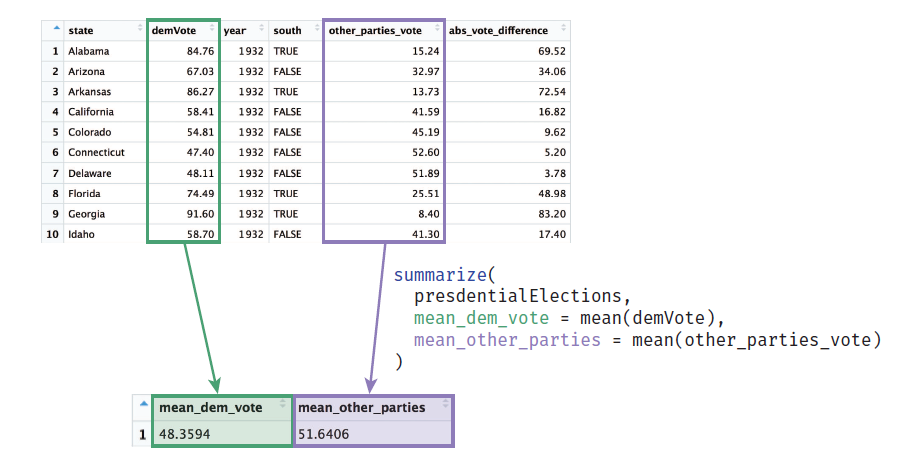 Using the summarize() function to calculate summary statistics for the presidentialElections data frame