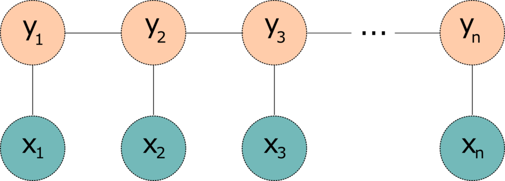 A linear CRF is modelled as undirected graph - there are n nodes representing the inputs, connected to n nodes above representing the outputs (y's). There are lateral undirected connections between the outputs but none between the inputs.