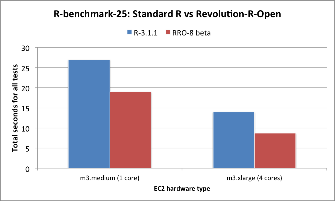 R-benchmark-25: Standard R vs Revolution-R-Open