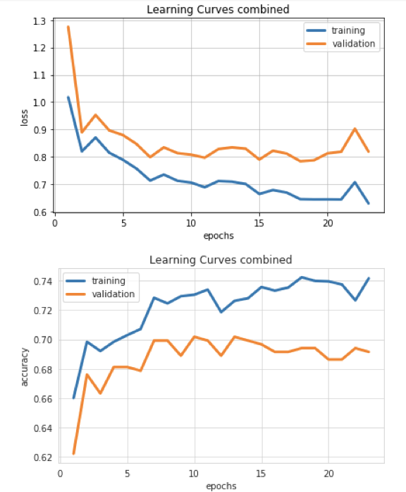 learning curves of a Ludwig model