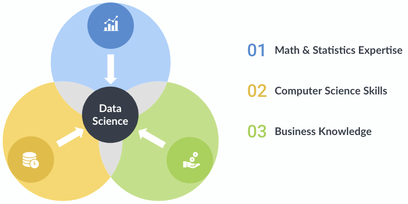 3 Key Components of the Interdisciplinary Field of Data Science