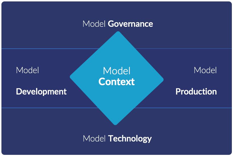 Model content diagram