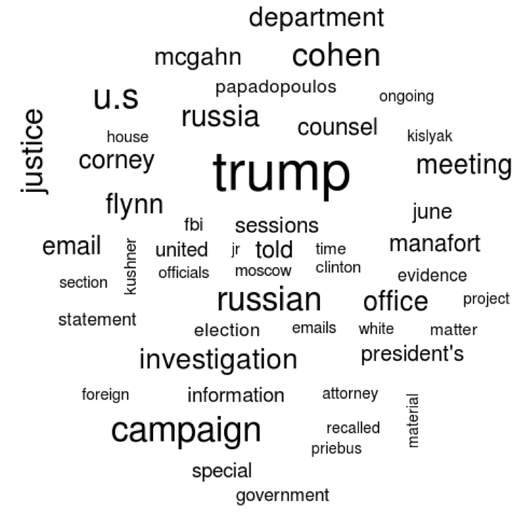 Mueller report word cloud