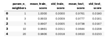 dataframe of training scores