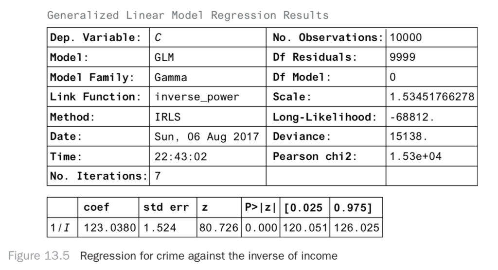 Regression for crime against the inverse of income