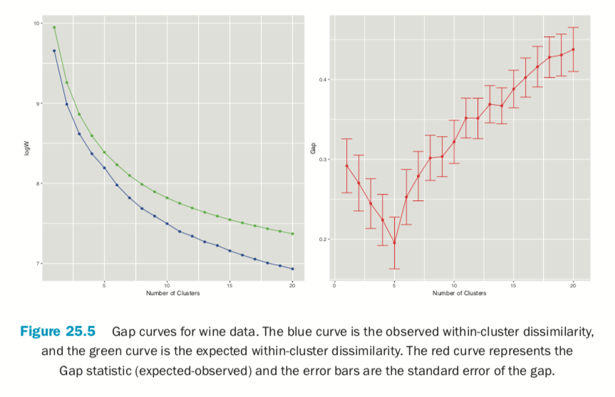 Gap curves for wine data