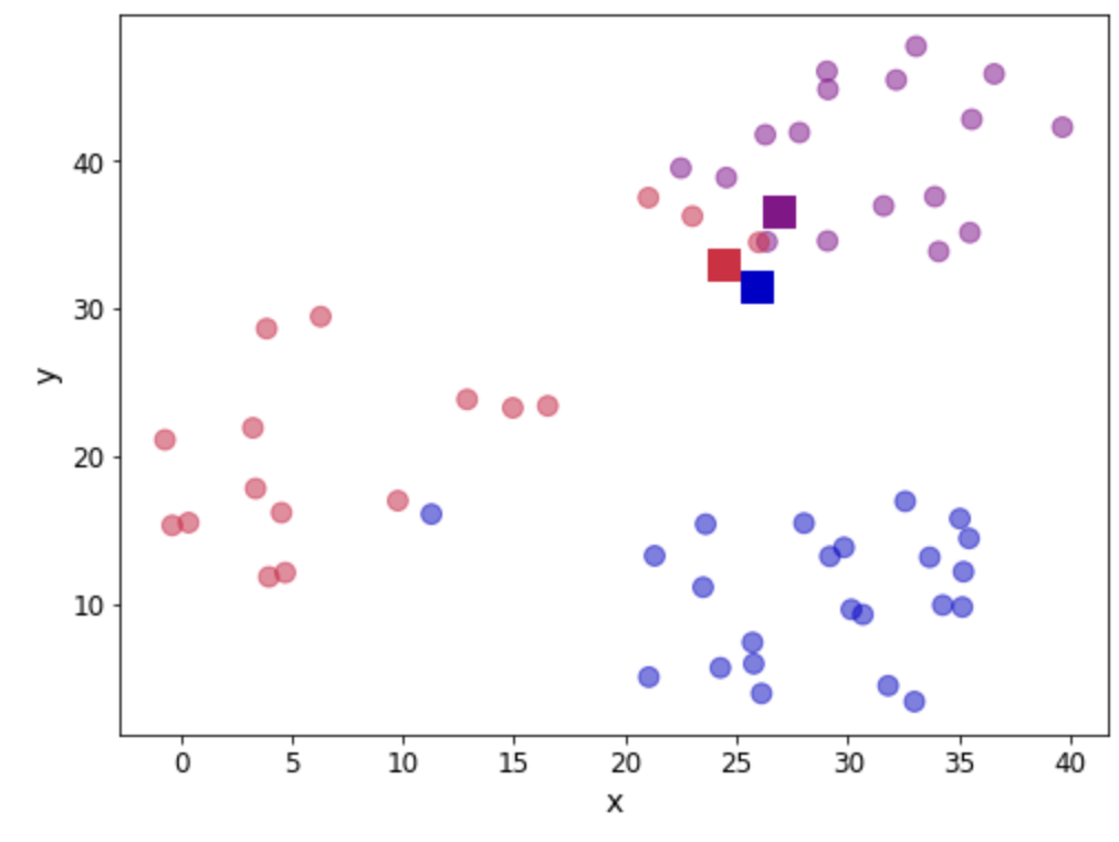 K means cluster scatter plot visualization with centroids