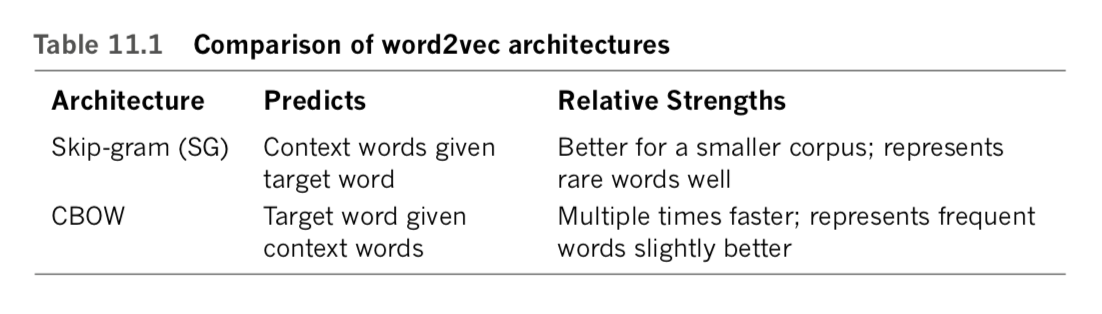 Comparison of word2vec architectures