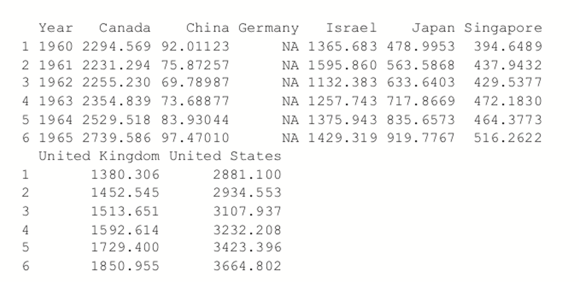 head of GDP data across various countries