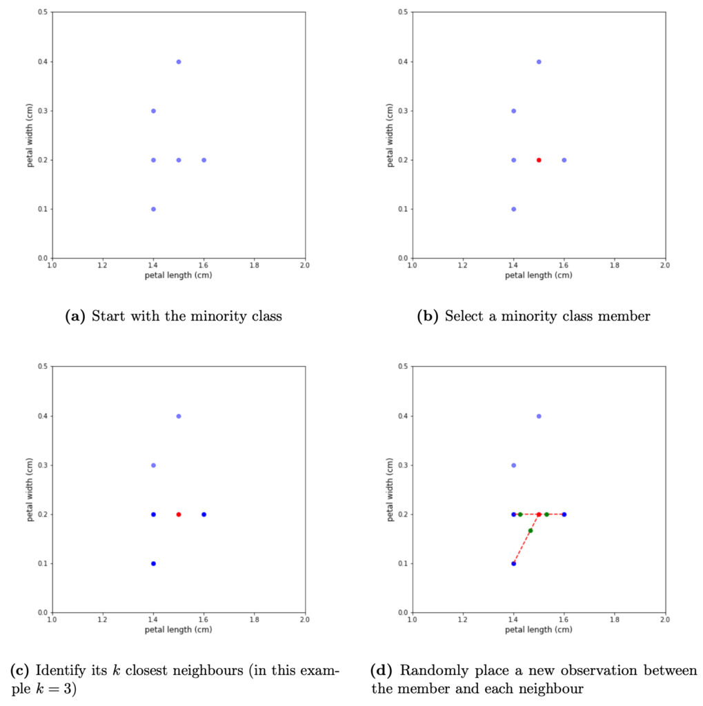 key stages of synthetic sample generation. the four subplot show how (a) we start with the minority class, (b) we select an individual minority member, (c) we find the 3 nearest neighbours for the selected member, (d) we place 3 new observations on the imaginary lines connecting the selected member to its neighbours