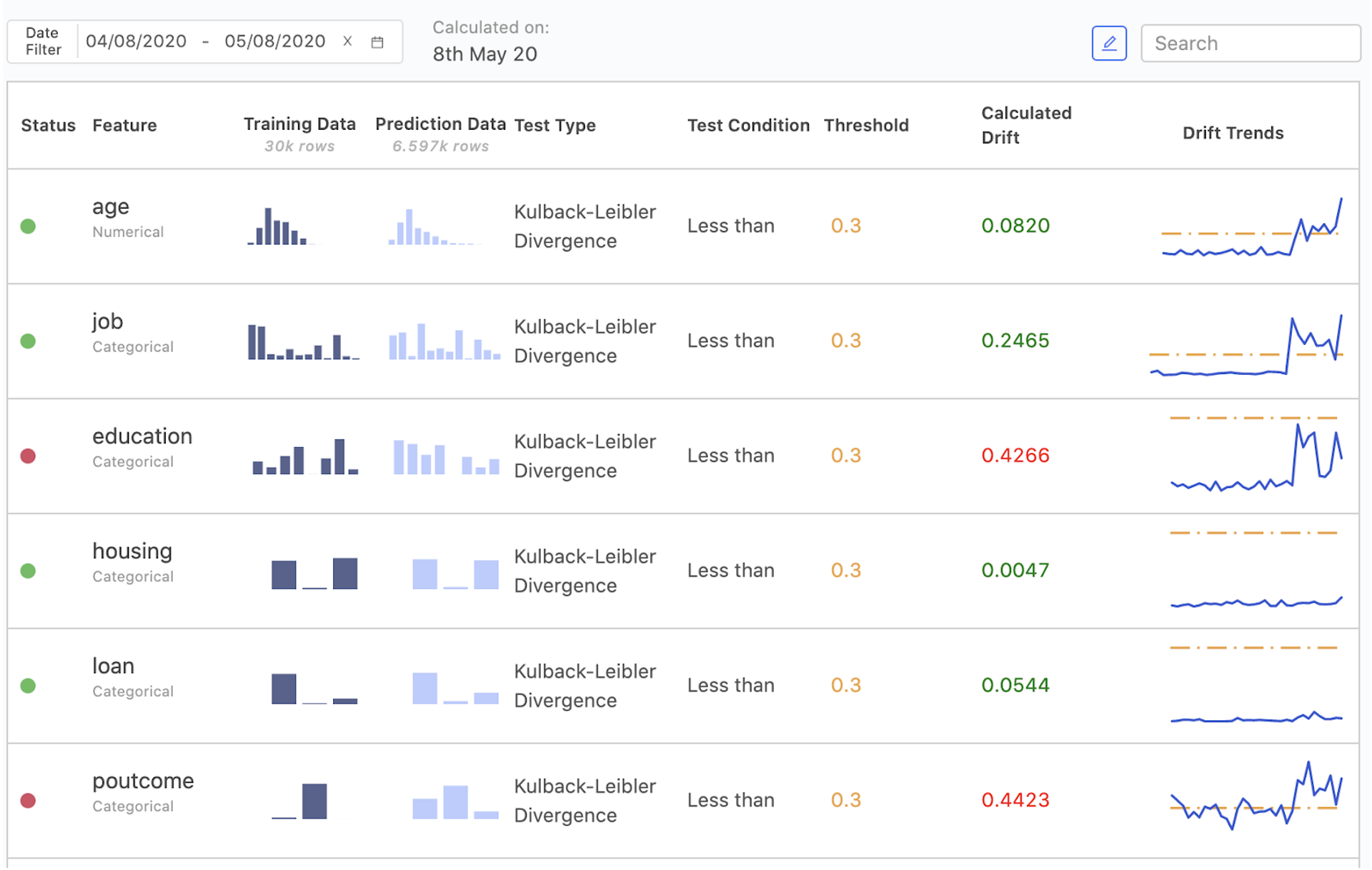 Drift trends in Domino Model Monitor