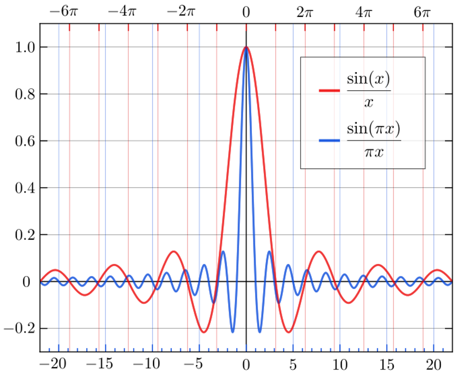 Plotting sinc function