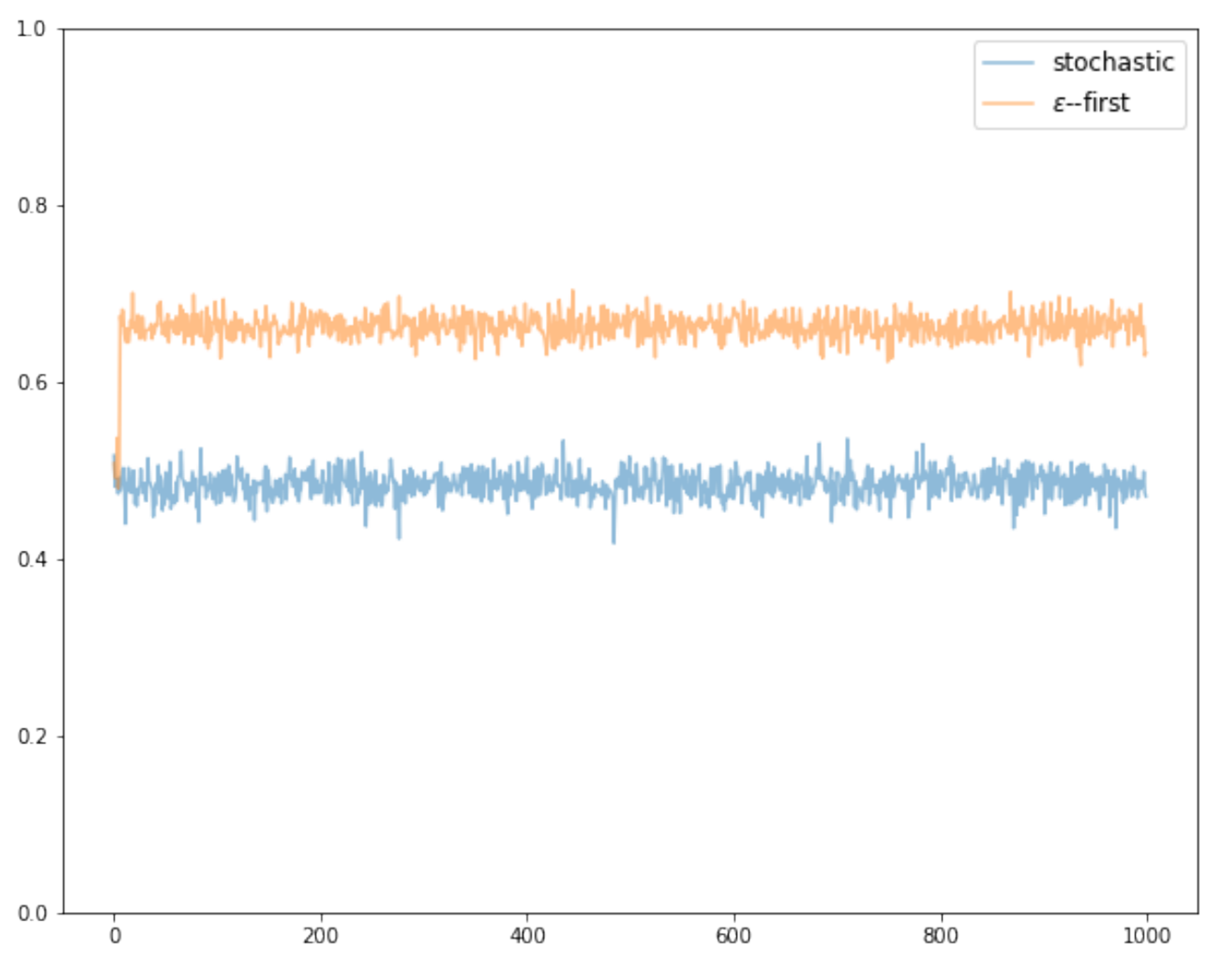 Stochastic vs. Epsilon-first bandits simulation