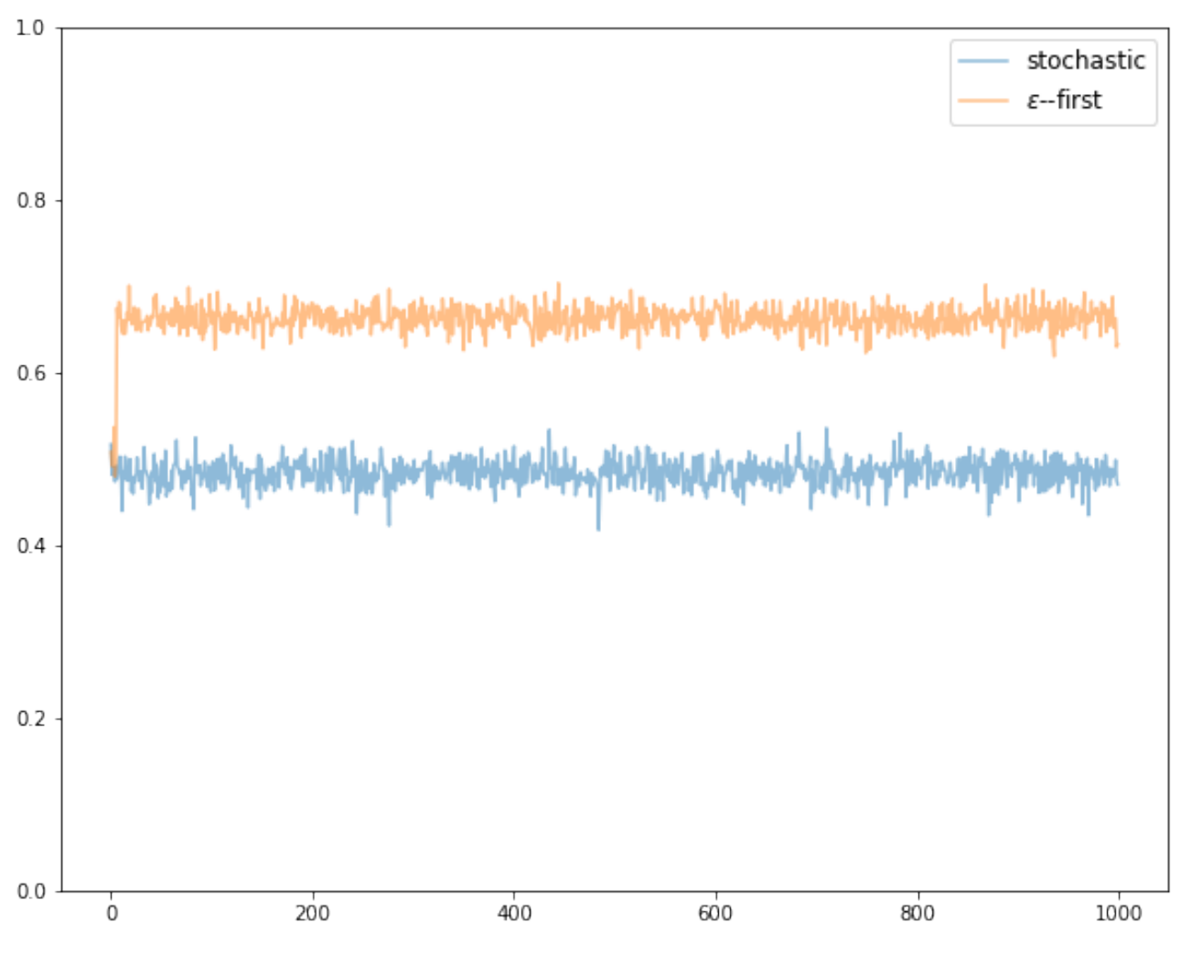 Stochastic vs. Epsilon-first bandits simulation