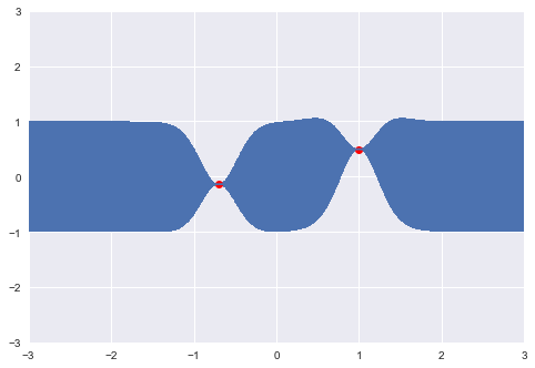Output of Fitting Gaussian Process Models in Python