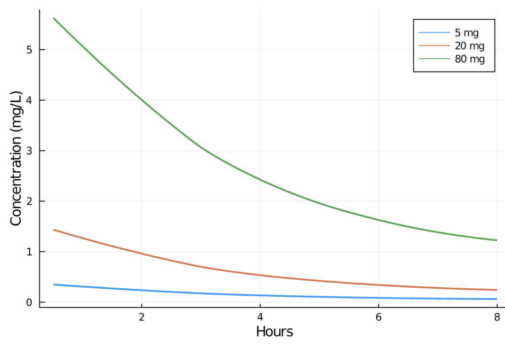 Plasma concentration over time